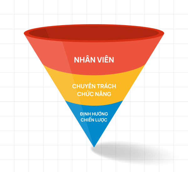 nhan vien la cot loi